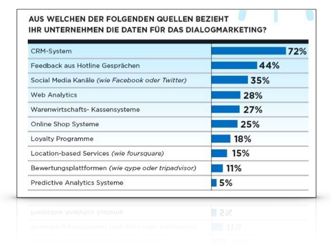 Analytics als Datenquelle