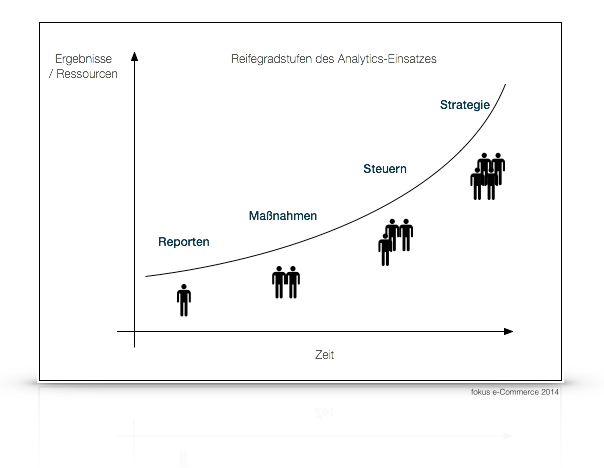 Reifegrad des Analytics-Einsatzes